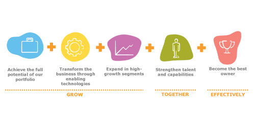 Our five strategic priorities set out in an infographic